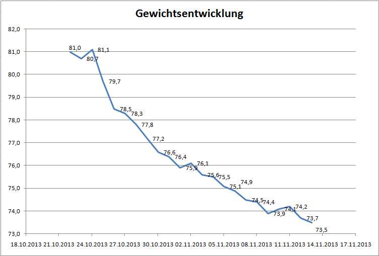 Diagramm Gewichtsabnahme